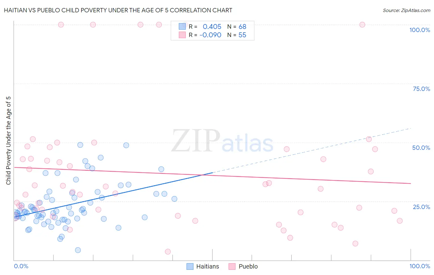 Haitian vs Pueblo Child Poverty Under the Age of 5