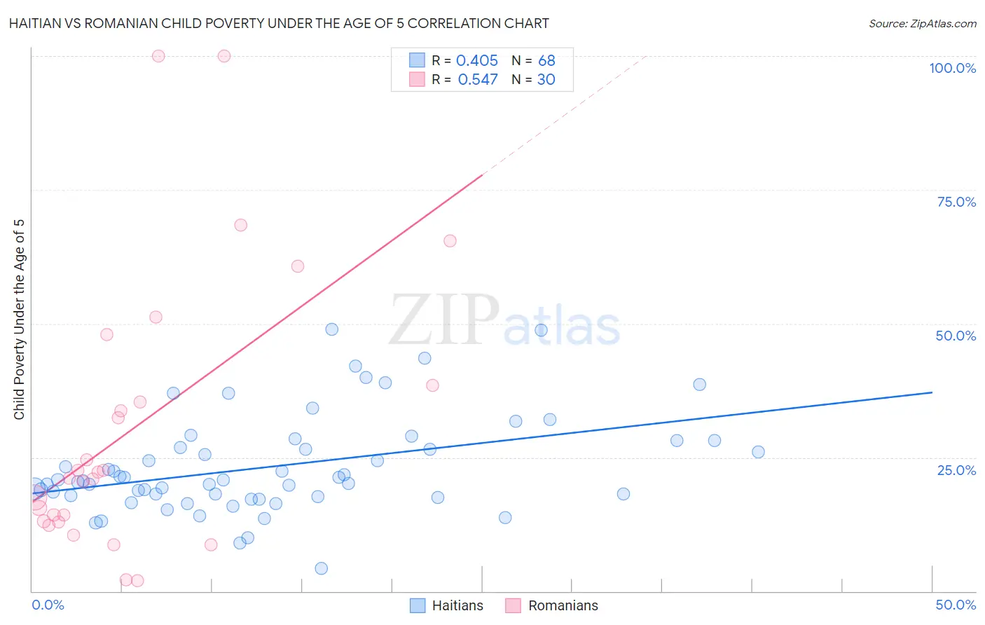 Haitian vs Romanian Child Poverty Under the Age of 5