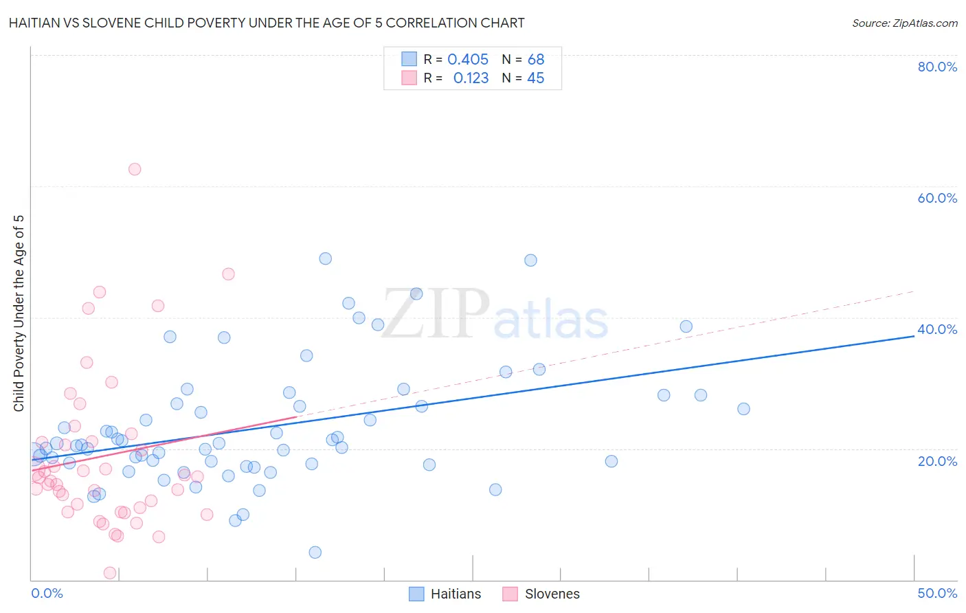 Haitian vs Slovene Child Poverty Under the Age of 5