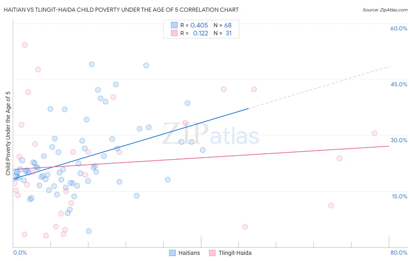 Haitian vs Tlingit-Haida Child Poverty Under the Age of 5