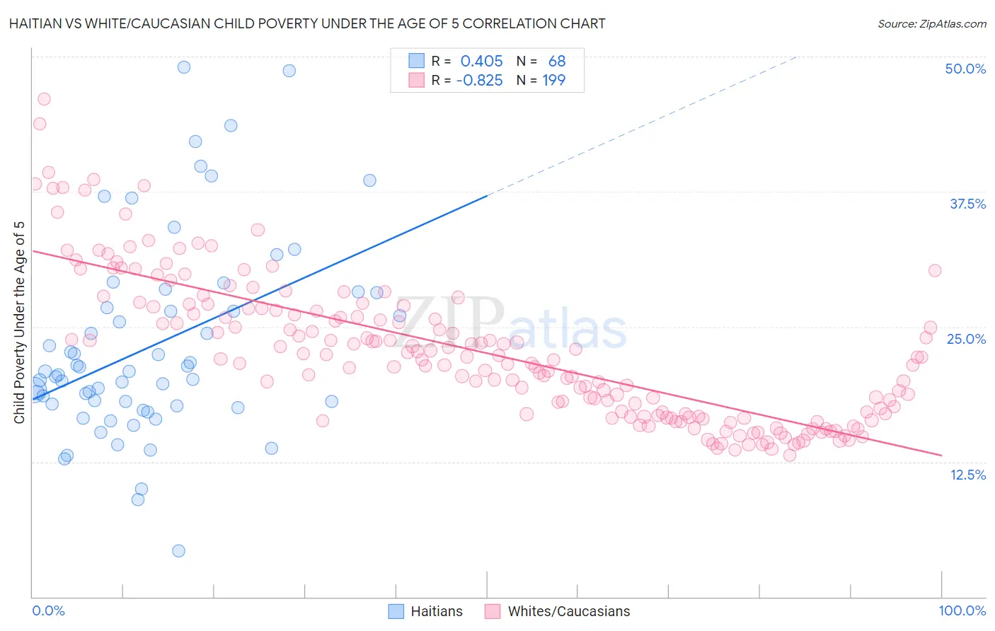 Haitian vs White/Caucasian Child Poverty Under the Age of 5