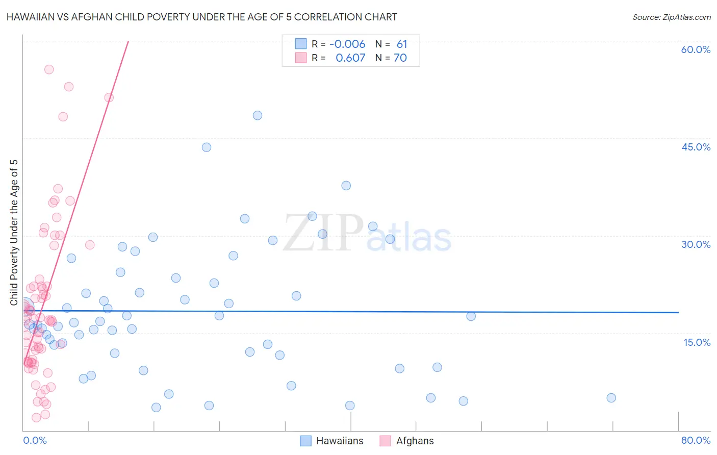 Hawaiian vs Afghan Child Poverty Under the Age of 5