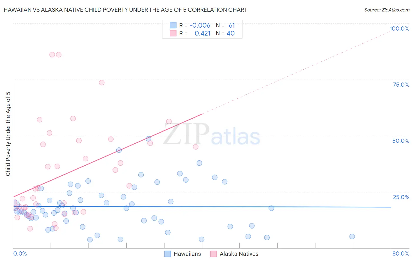 Hawaiian vs Alaska Native Child Poverty Under the Age of 5