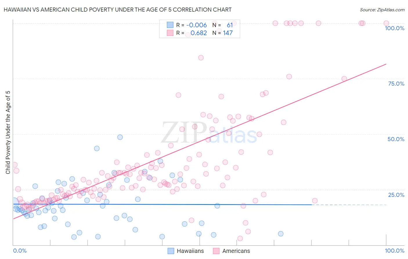 Hawaiian vs American Child Poverty Under the Age of 5