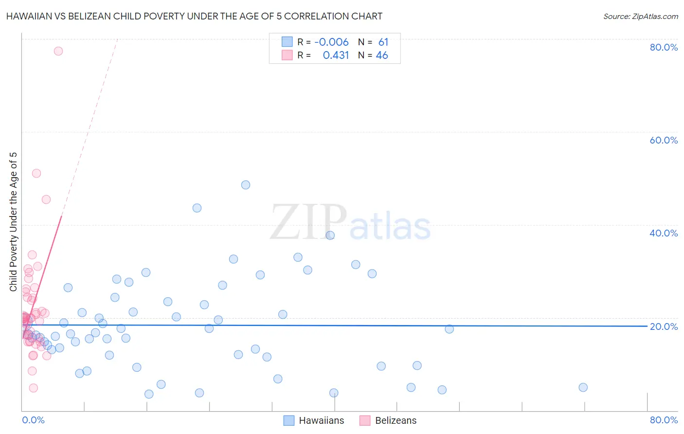 Hawaiian vs Belizean Child Poverty Under the Age of 5