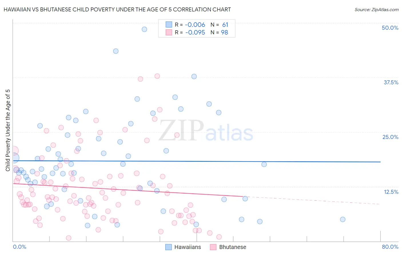 Hawaiian vs Bhutanese Child Poverty Under the Age of 5