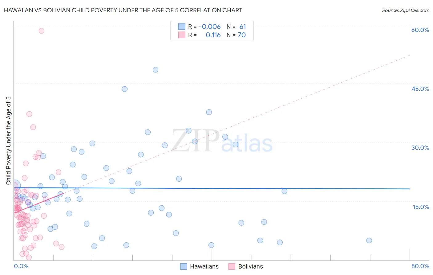 Hawaiian vs Bolivian Child Poverty Under the Age of 5