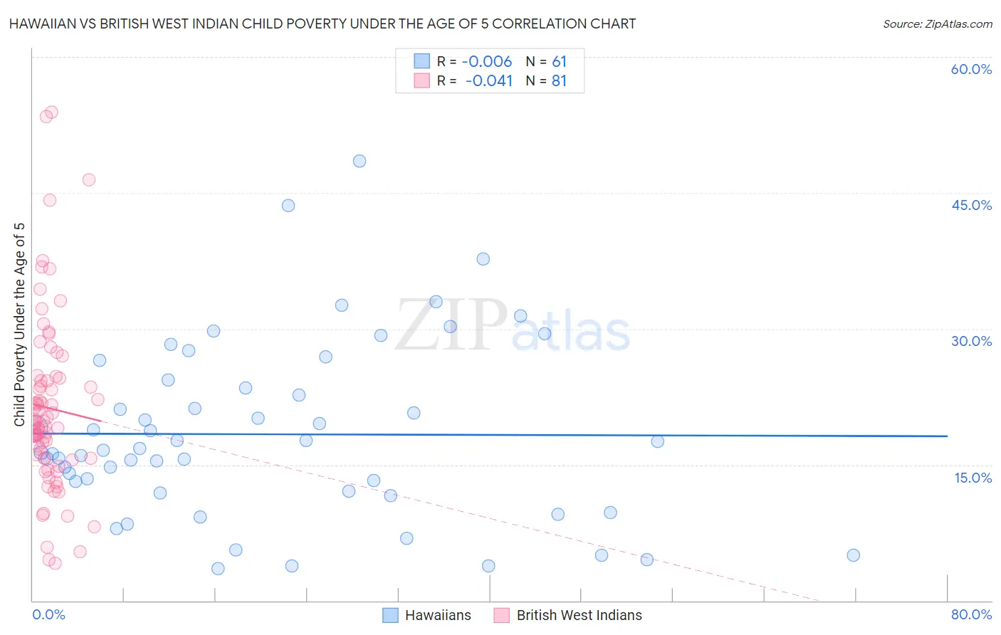 Hawaiian vs British West Indian Child Poverty Under the Age of 5