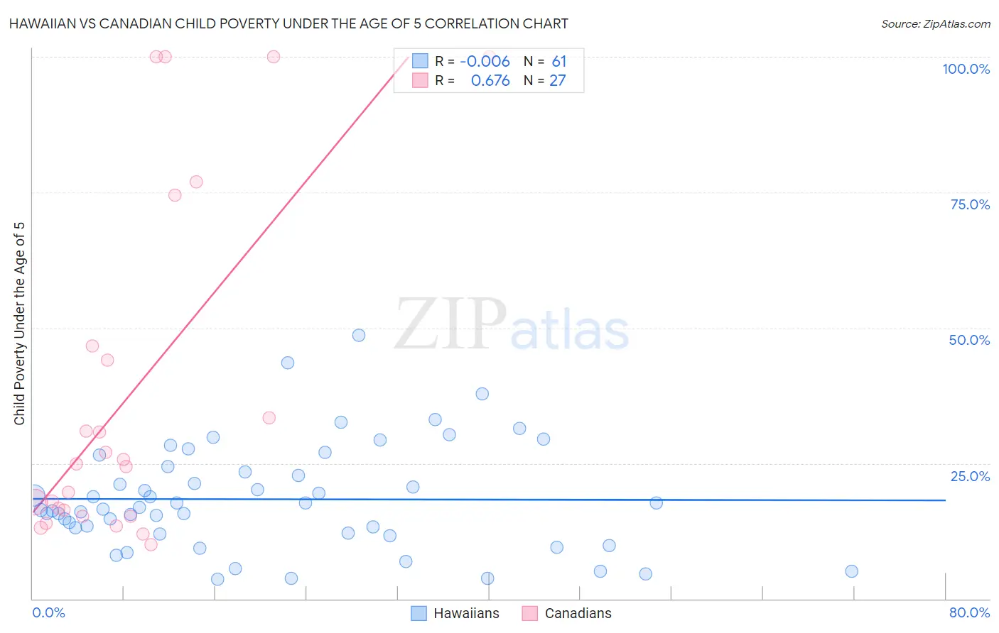 Hawaiian vs Canadian Child Poverty Under the Age of 5