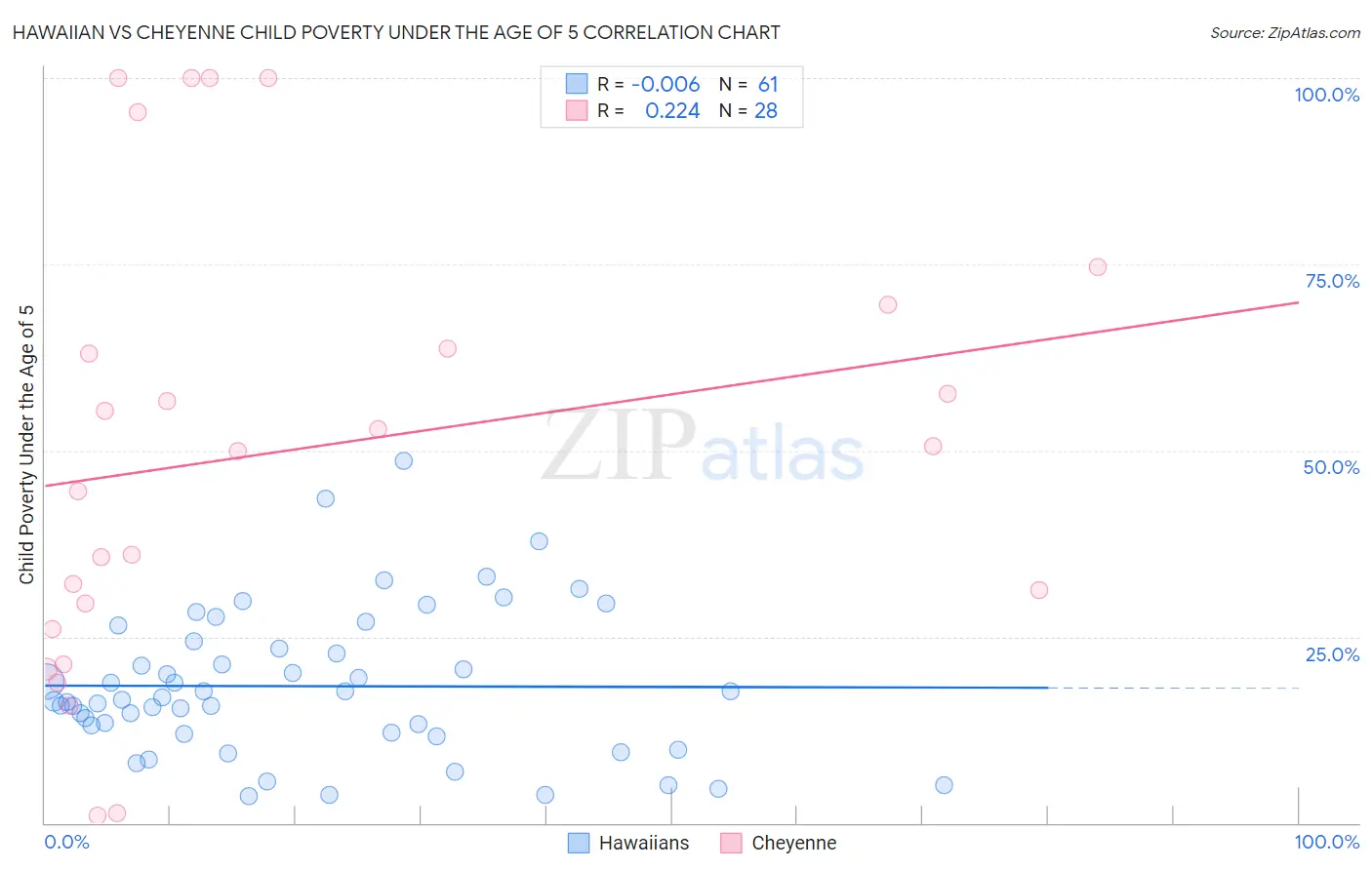 Hawaiian vs Cheyenne Child Poverty Under the Age of 5