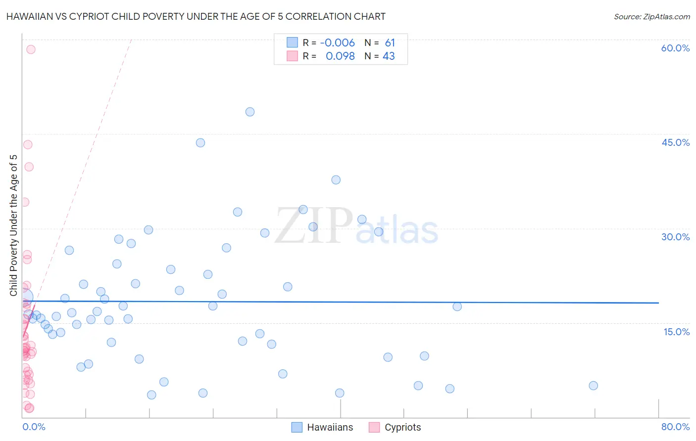 Hawaiian vs Cypriot Child Poverty Under the Age of 5