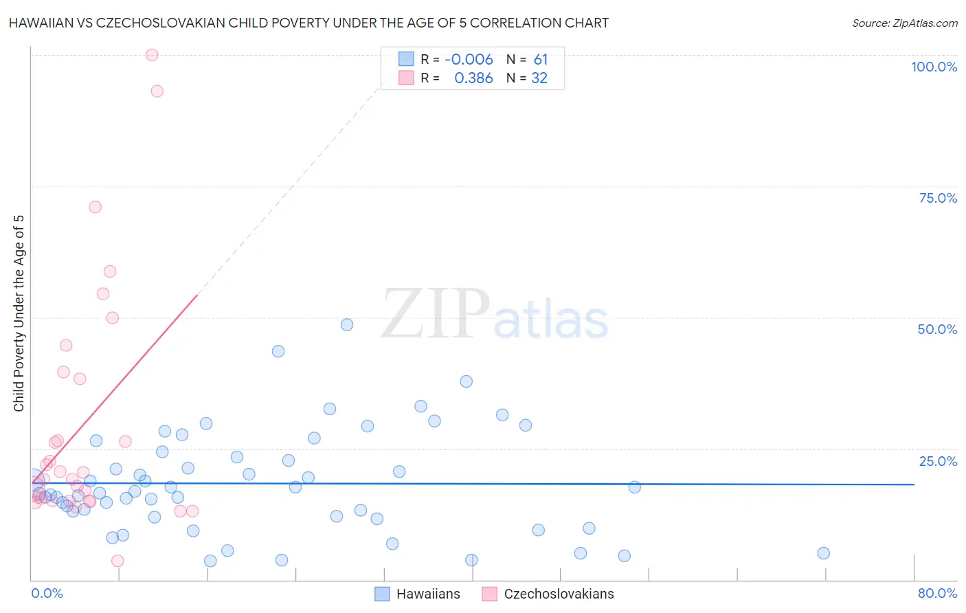 Hawaiian vs Czechoslovakian Child Poverty Under the Age of 5