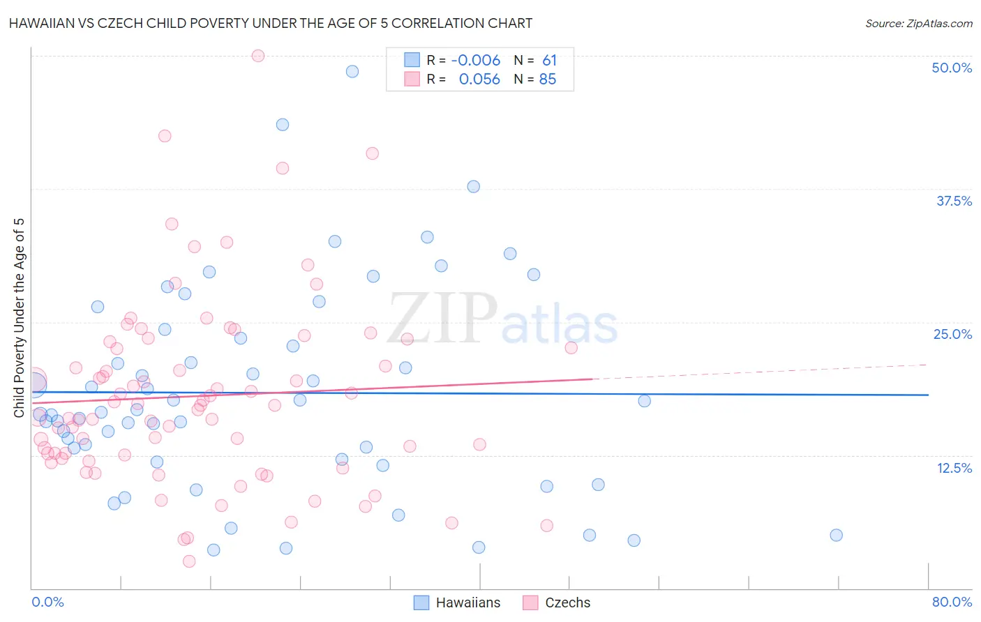 Hawaiian vs Czech Child Poverty Under the Age of 5