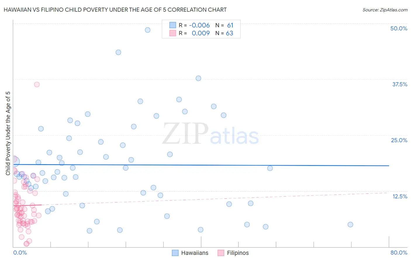 Hawaiian vs Filipino Child Poverty Under the Age of 5