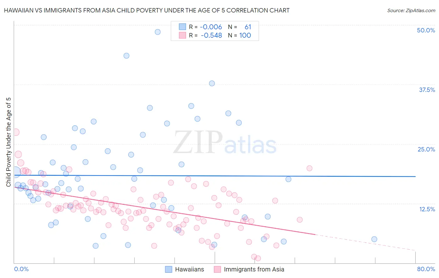 Hawaiian vs Immigrants from Asia Child Poverty Under the Age of 5