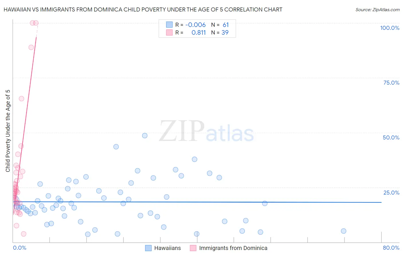 Hawaiian vs Immigrants from Dominica Child Poverty Under the Age of 5