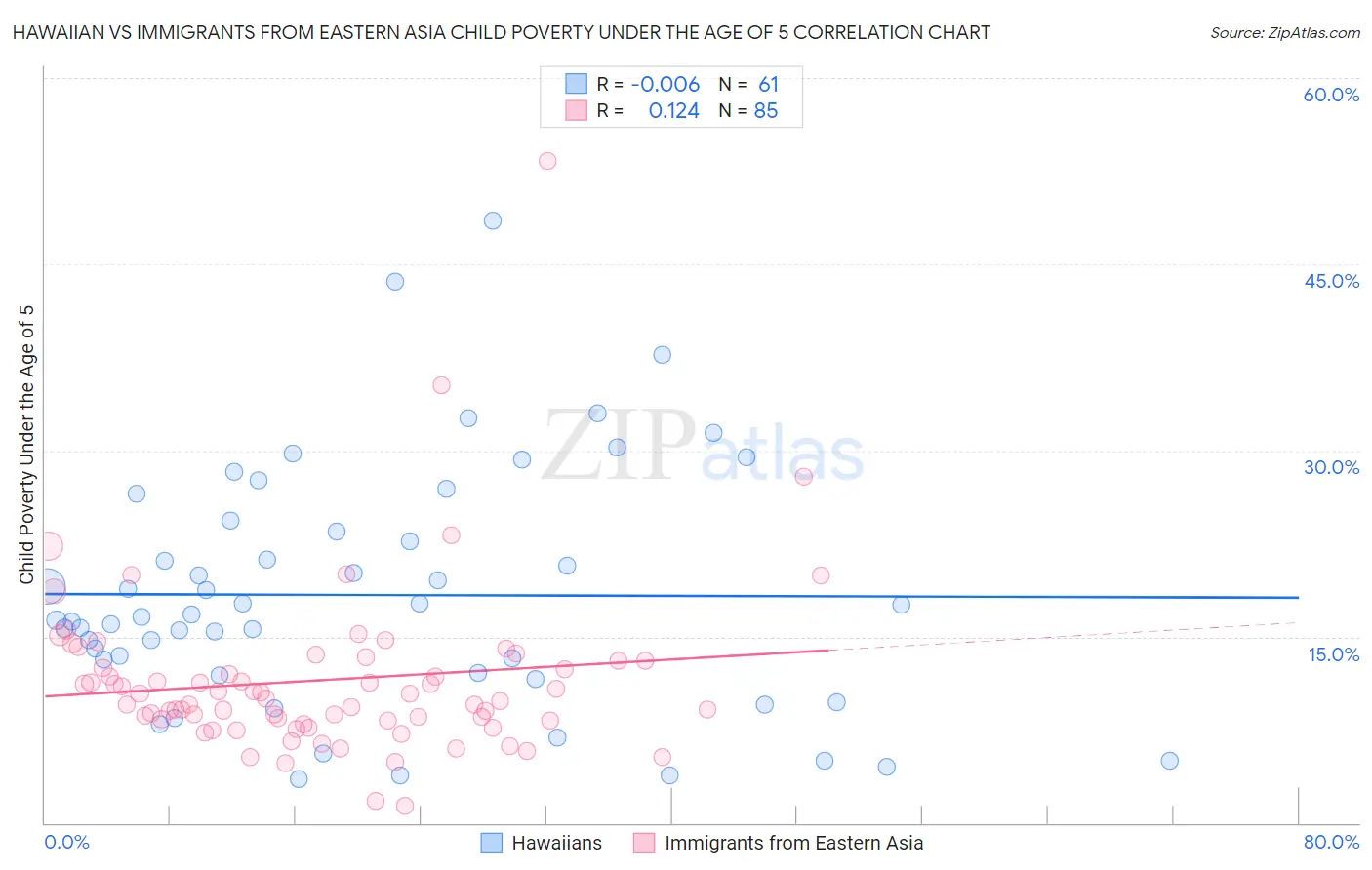 Hawaiian vs Immigrants from Eastern Asia Child Poverty Under the Age of 5