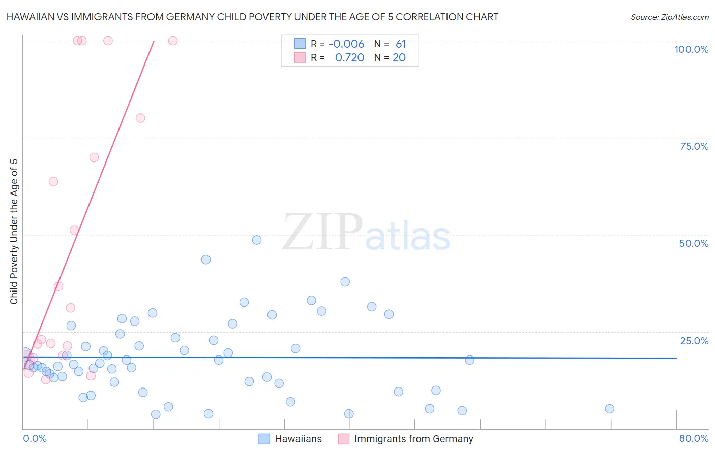 Hawaiian vs Immigrants from Germany Child Poverty Under the Age of 5