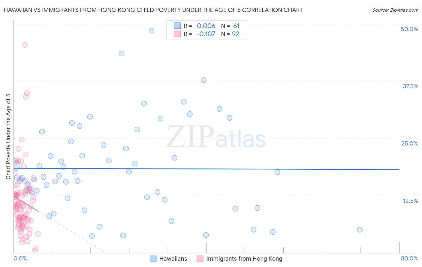 Hawaiian vs Immigrants from Hong Kong Child Poverty Under the Age of 5