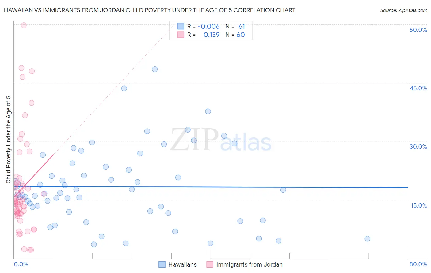 Hawaiian vs Immigrants from Jordan Child Poverty Under the Age of 5