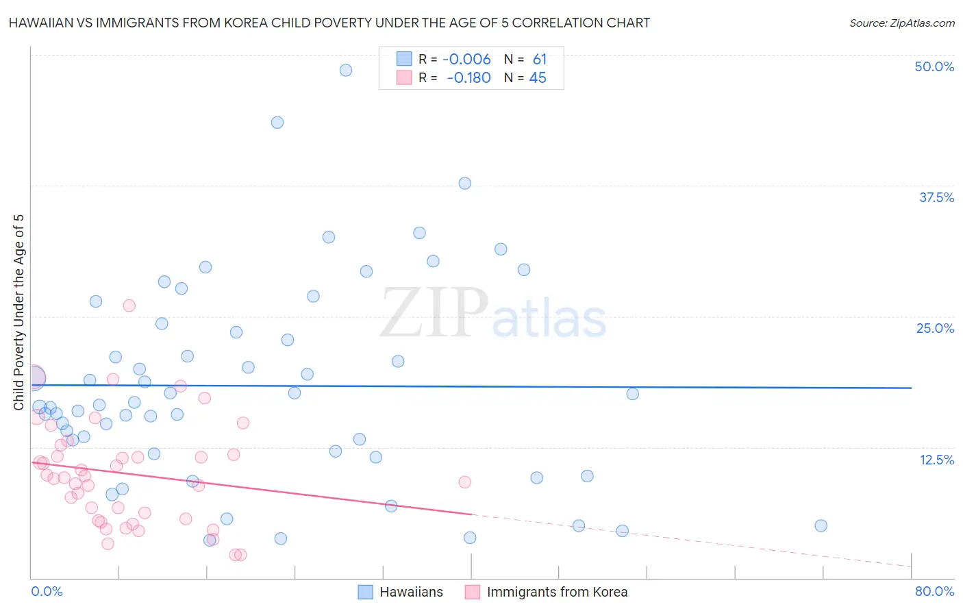 Hawaiian vs Immigrants from Korea Child Poverty Under the Age of 5