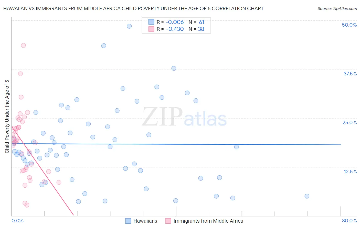 Hawaiian vs Immigrants from Middle Africa Child Poverty Under the Age of 5