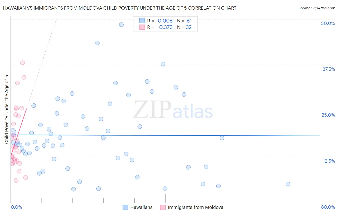 Hawaiian vs Immigrants from Moldova Child Poverty Under the Age of 5