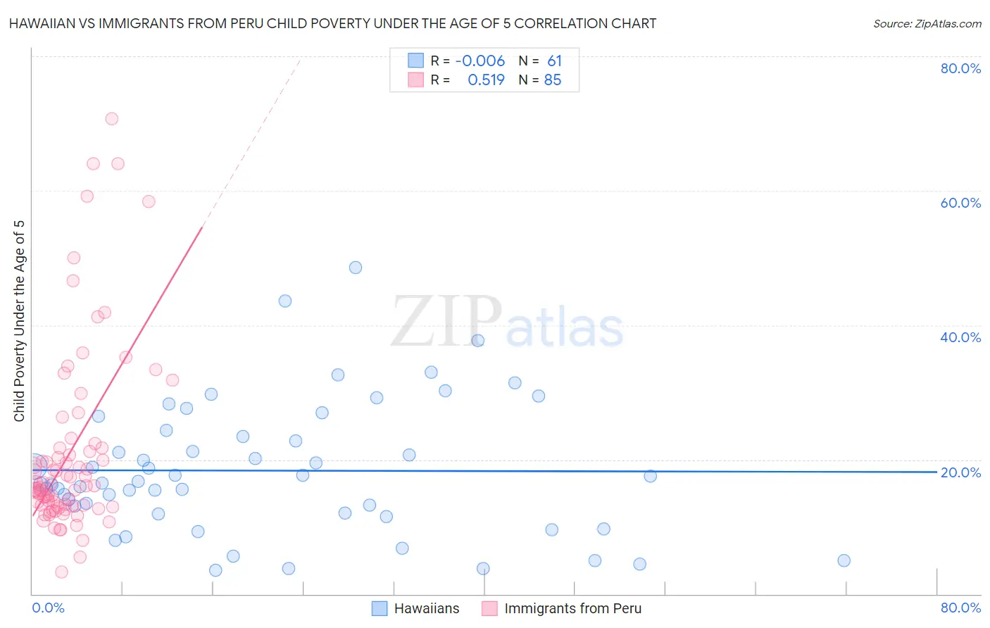 Hawaiian vs Immigrants from Peru Child Poverty Under the Age of 5