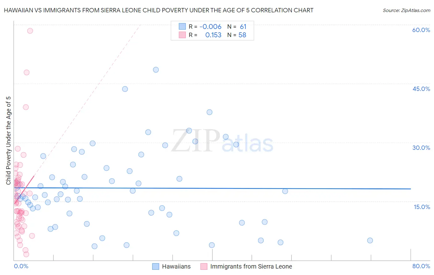 Hawaiian vs Immigrants from Sierra Leone Child Poverty Under the Age of 5