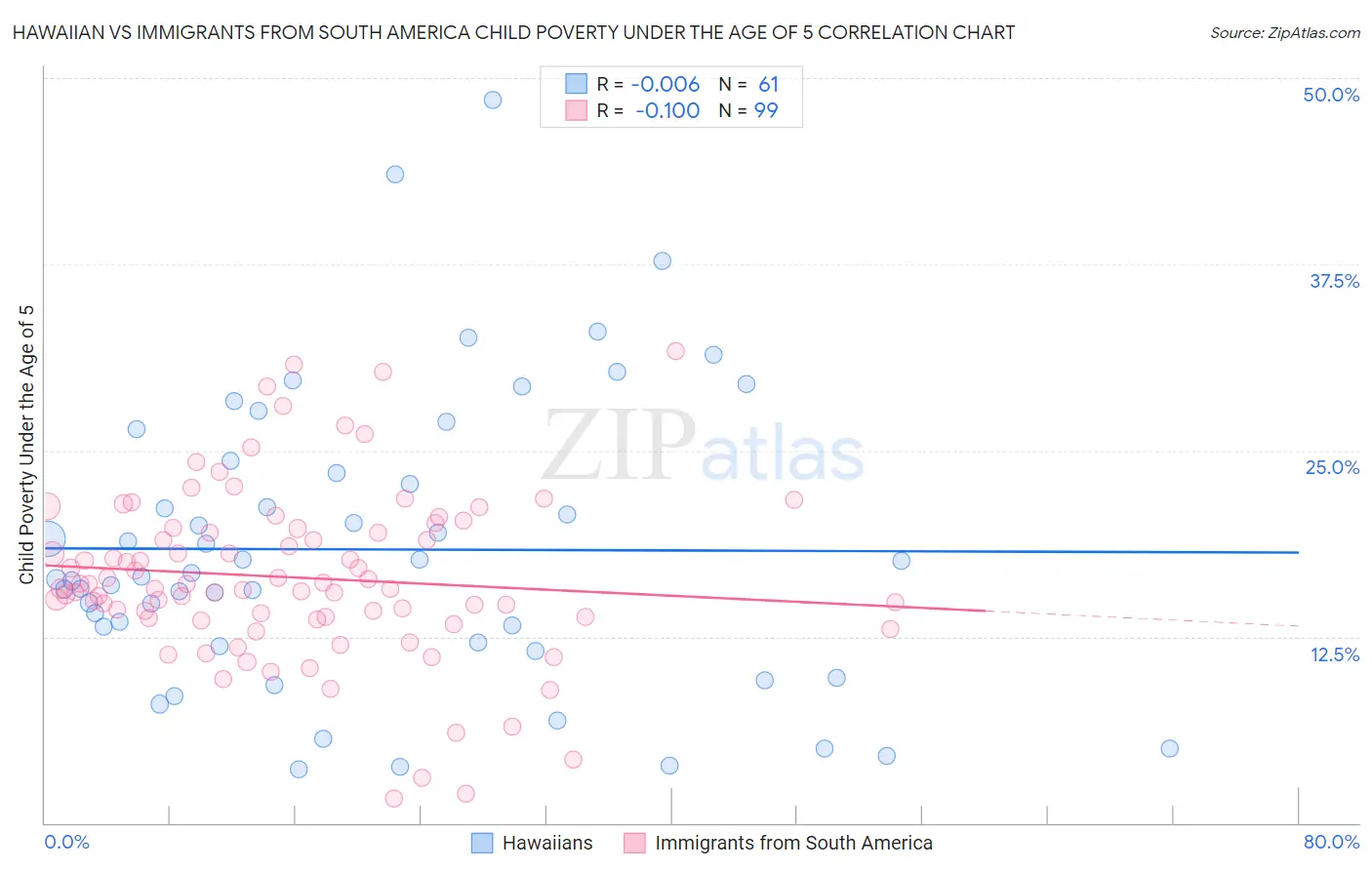 Hawaiian vs Immigrants from South America Child Poverty Under the Age of 5