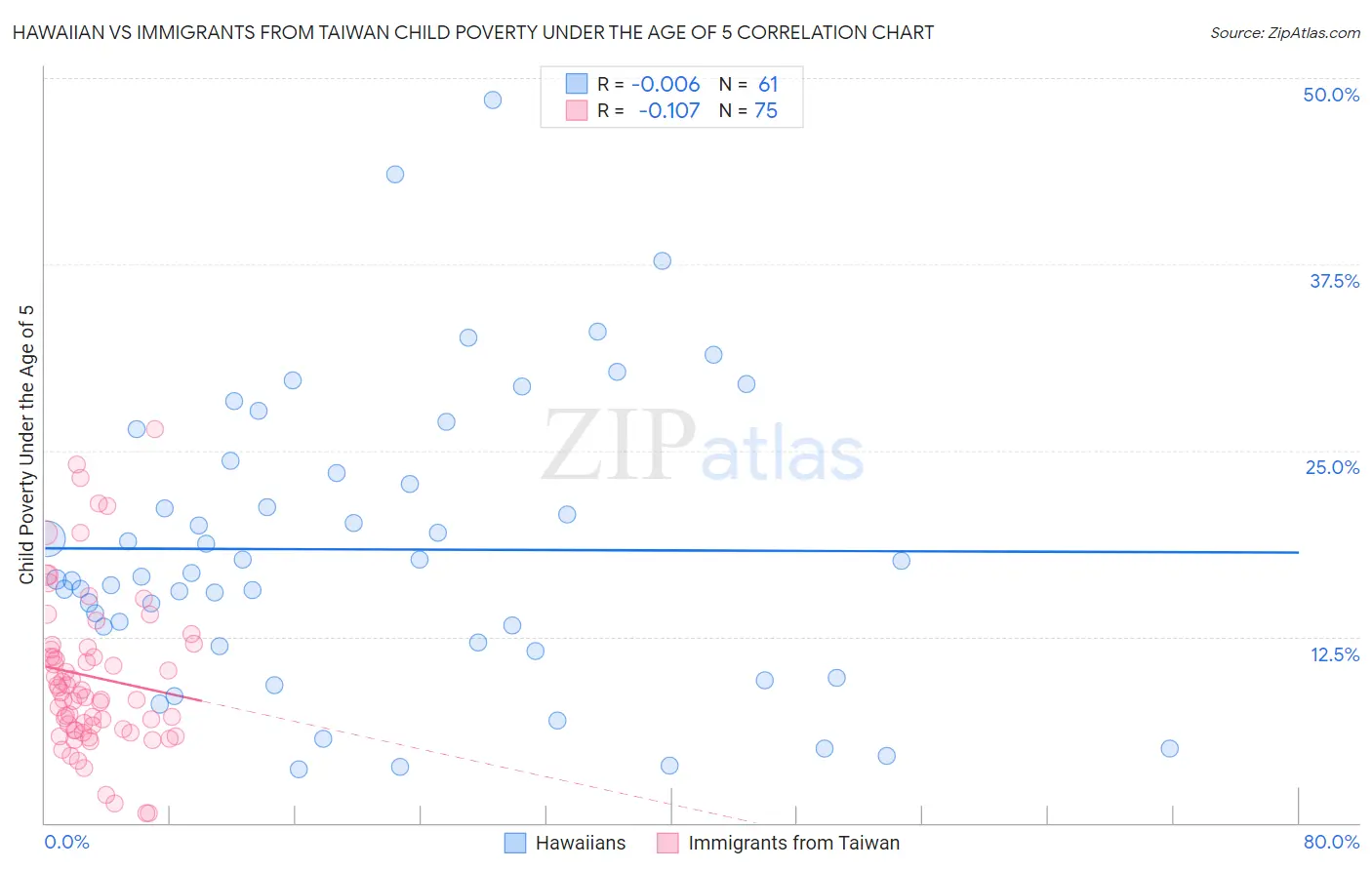 Hawaiian vs Immigrants from Taiwan Child Poverty Under the Age of 5