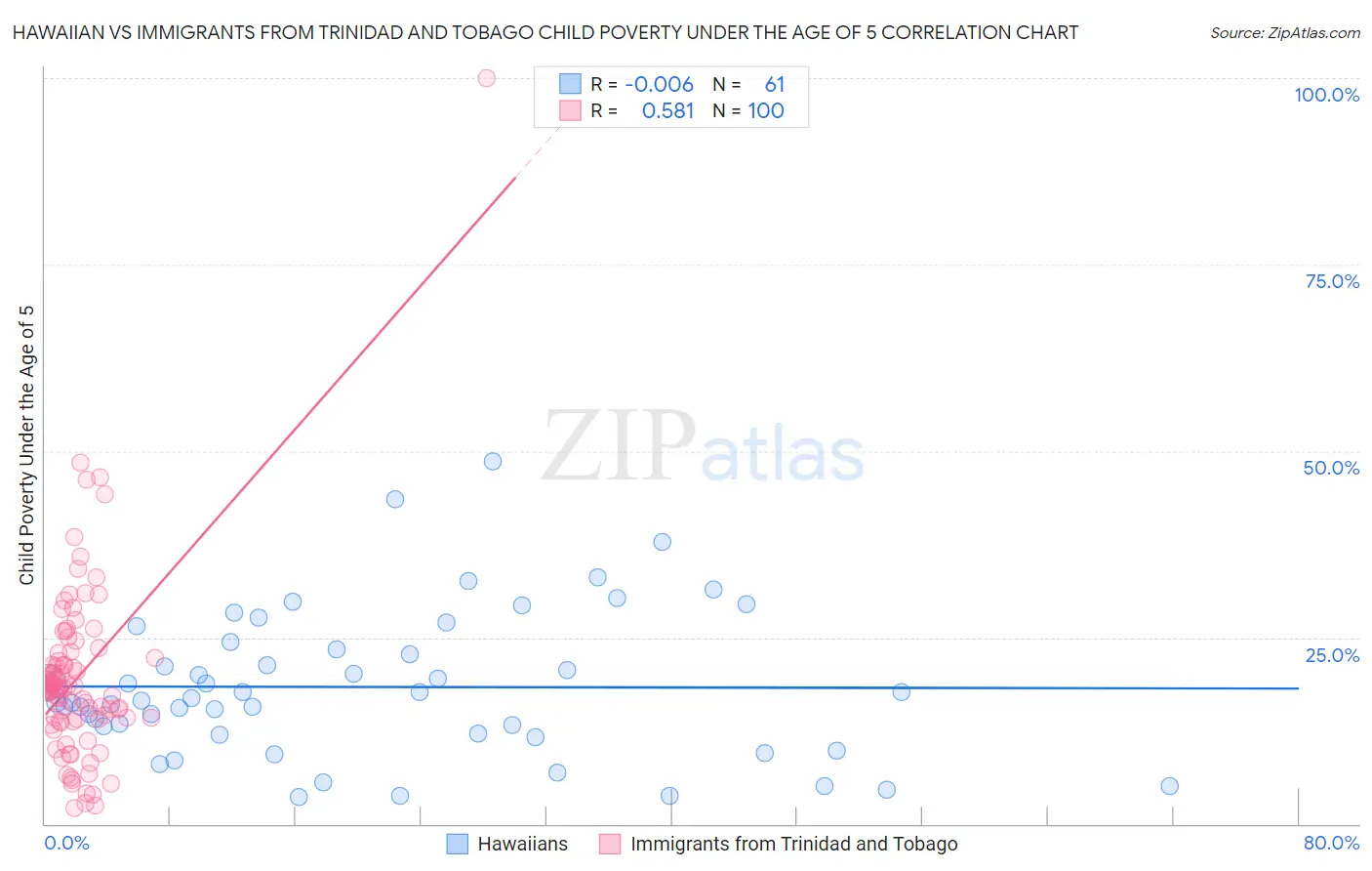 Hawaiian vs Immigrants from Trinidad and Tobago Child Poverty Under the Age of 5