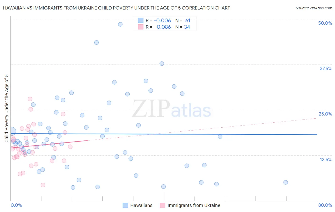 Hawaiian vs Immigrants from Ukraine Child Poverty Under the Age of 5