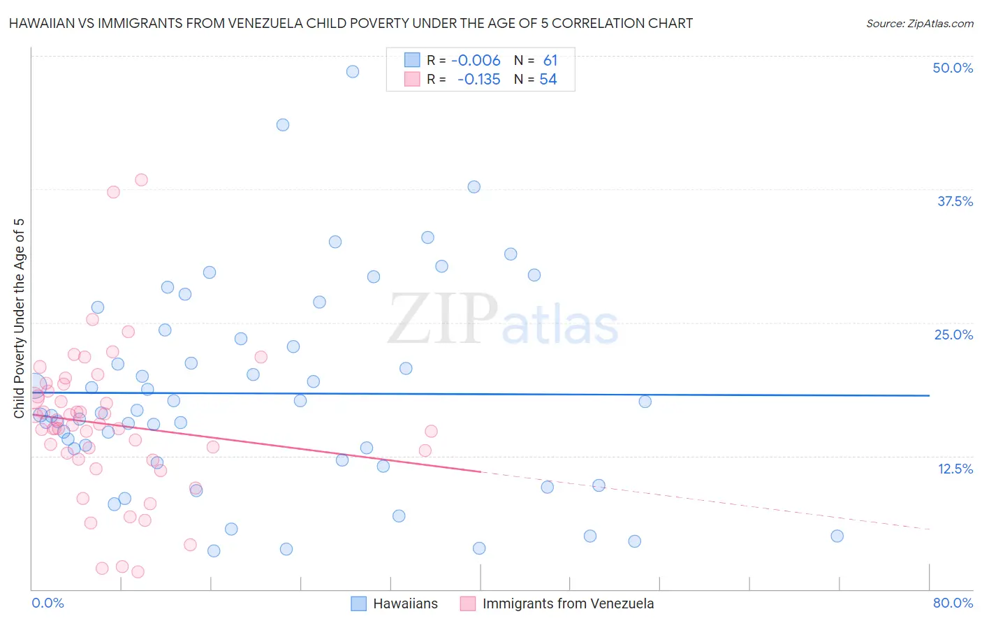 Hawaiian vs Immigrants from Venezuela Child Poverty Under the Age of 5