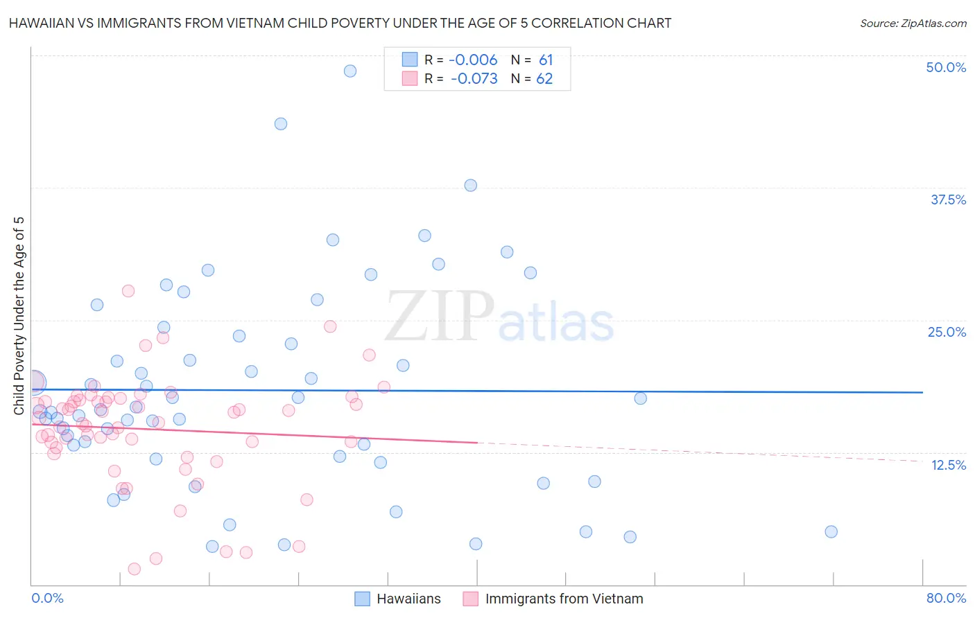 Hawaiian vs Immigrants from Vietnam Child Poverty Under the Age of 5