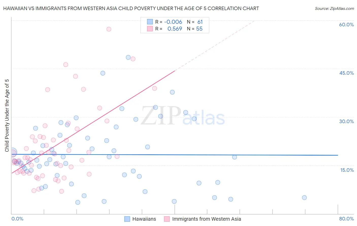 Hawaiian vs Immigrants from Western Asia Child Poverty Under the Age of 5