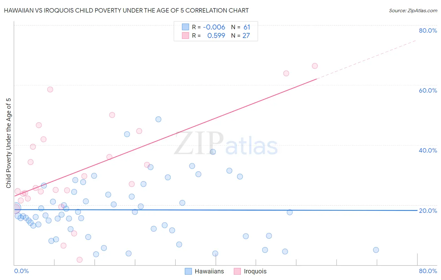 Hawaiian vs Iroquois Child Poverty Under the Age of 5