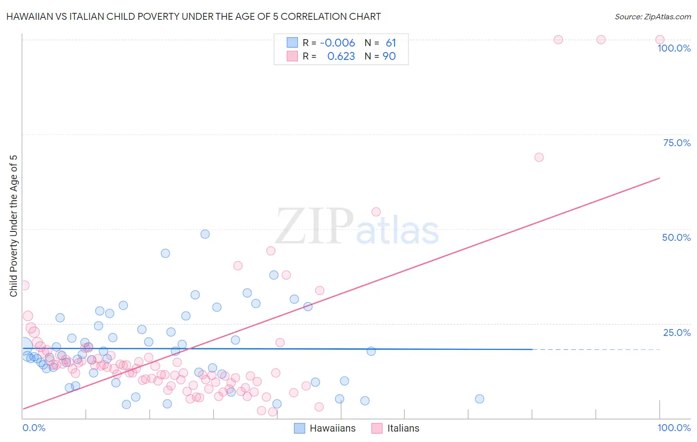 Hawaiian vs Italian Child Poverty Under the Age of 5