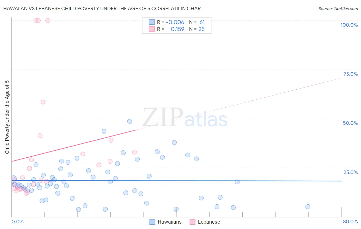 Hawaiian vs Lebanese Child Poverty Under the Age of 5