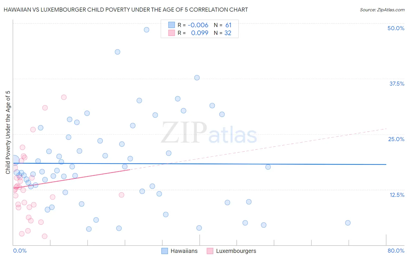 Hawaiian vs Luxembourger Child Poverty Under the Age of 5