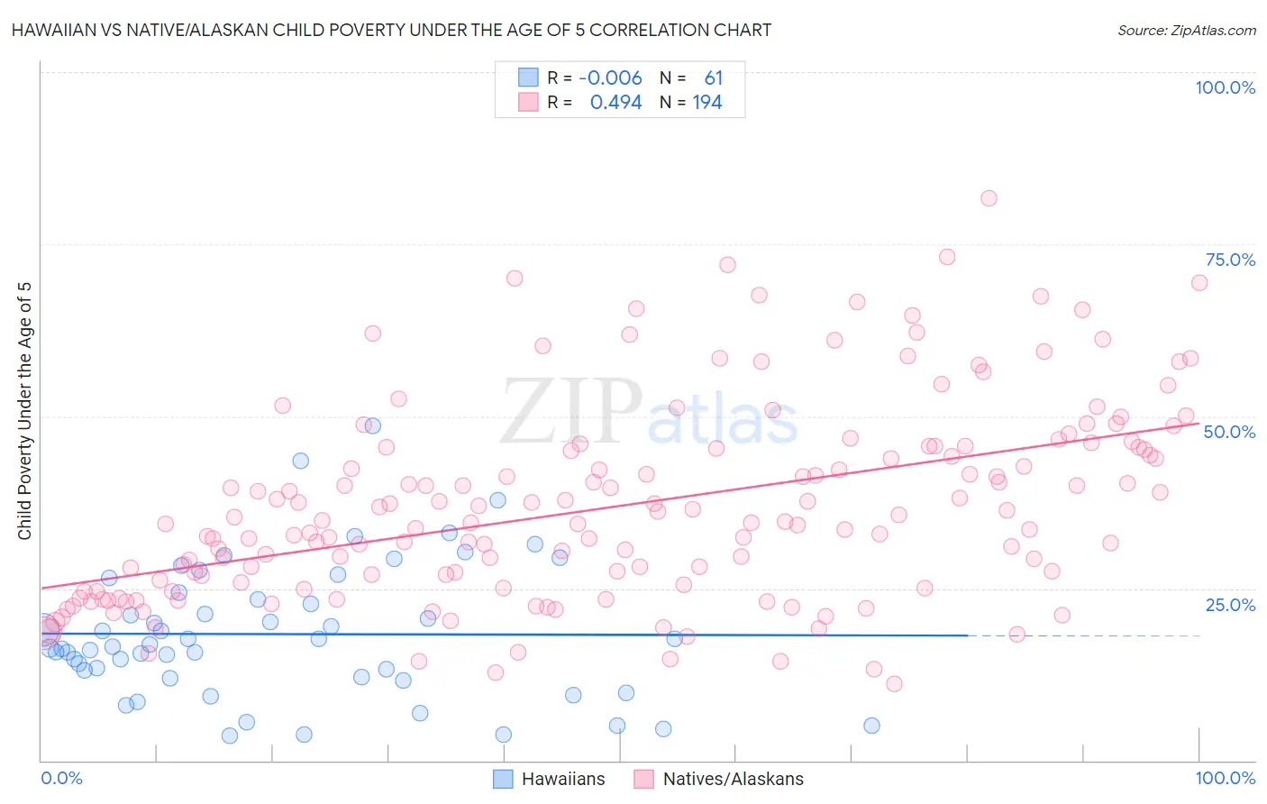 Hawaiian vs Native/Alaskan Child Poverty Under the Age of 5