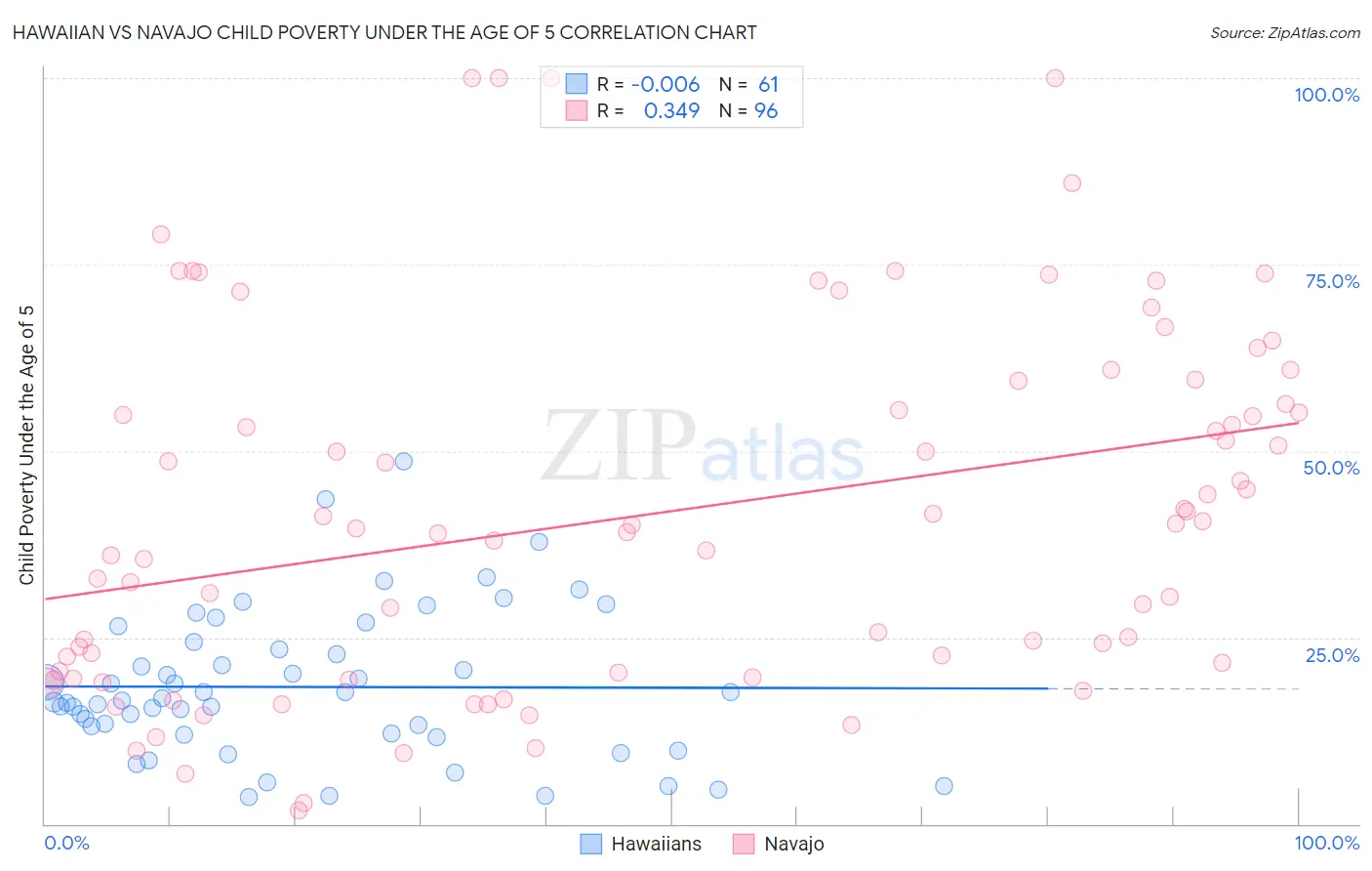 Hawaiian vs Navajo Child Poverty Under the Age of 5