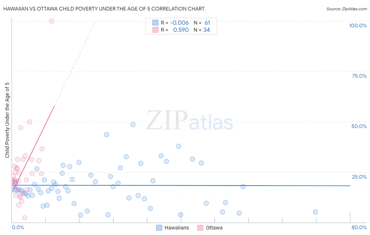 Hawaiian vs Ottawa Child Poverty Under the Age of 5