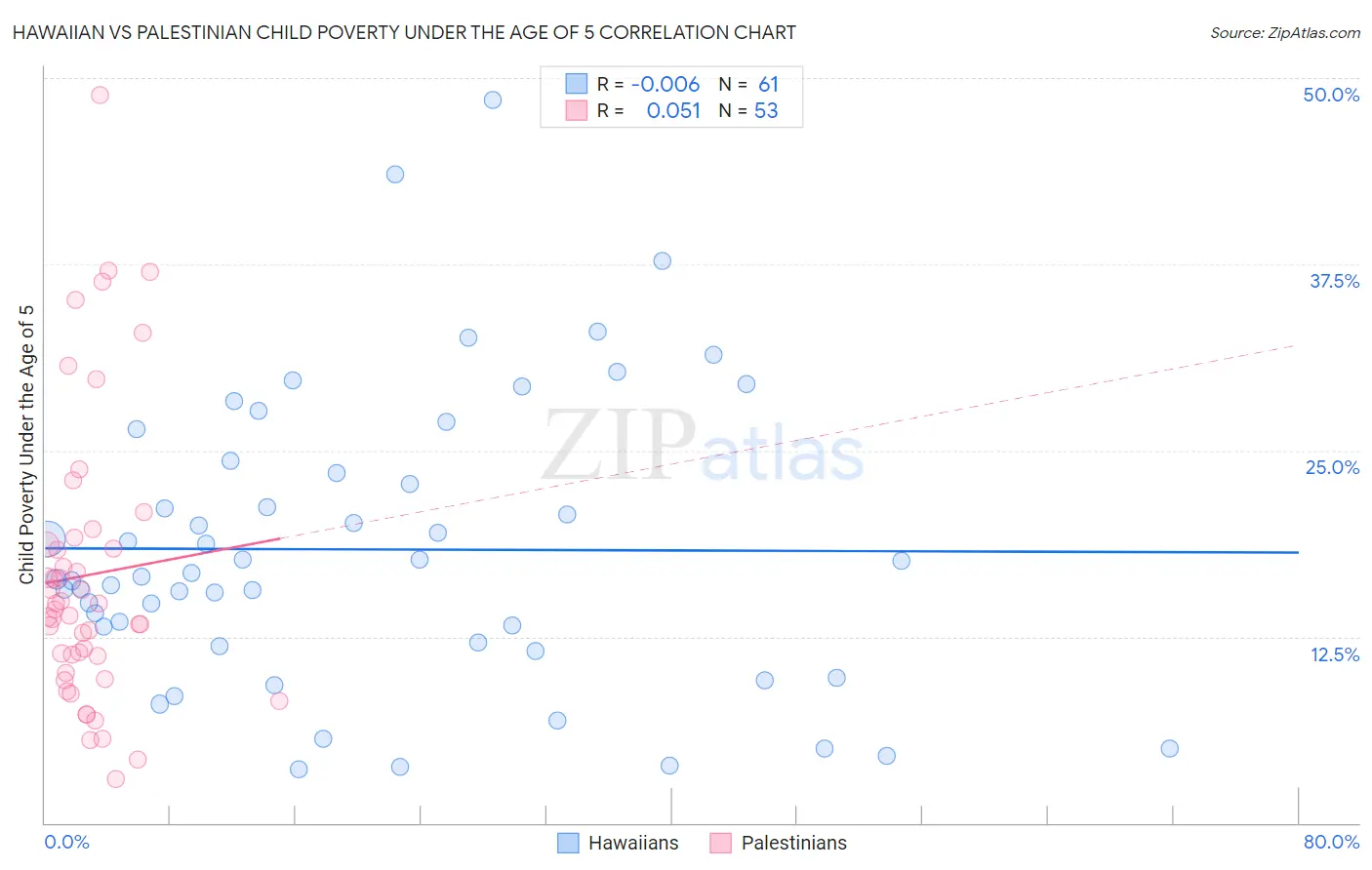 Hawaiian vs Palestinian Child Poverty Under the Age of 5