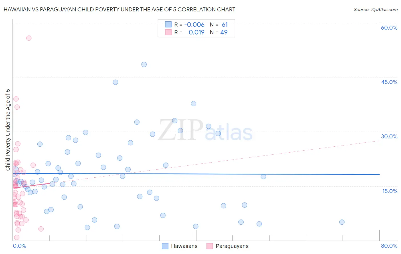 Hawaiian vs Paraguayan Child Poverty Under the Age of 5