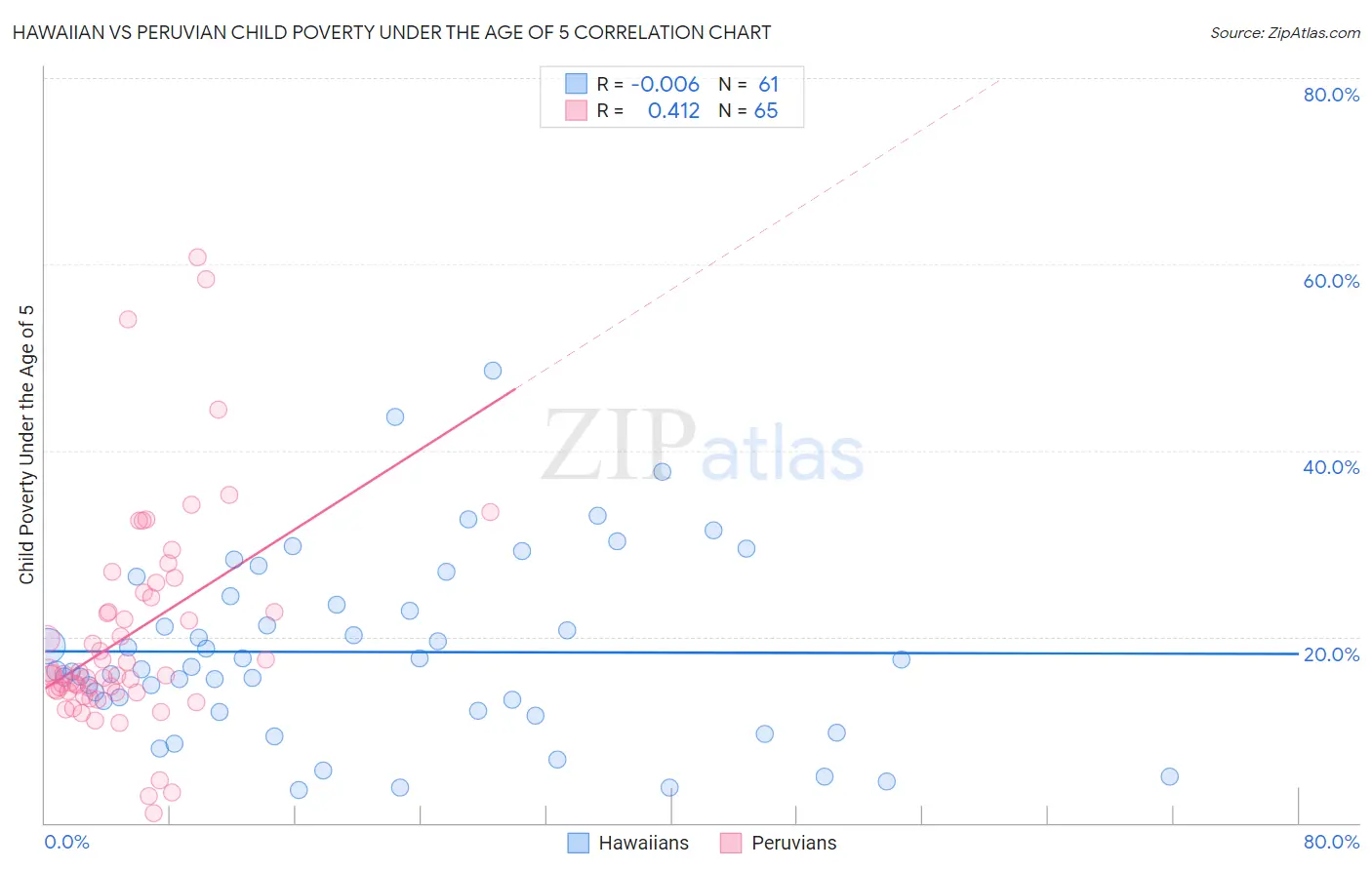 Hawaiian vs Peruvian Child Poverty Under the Age of 5