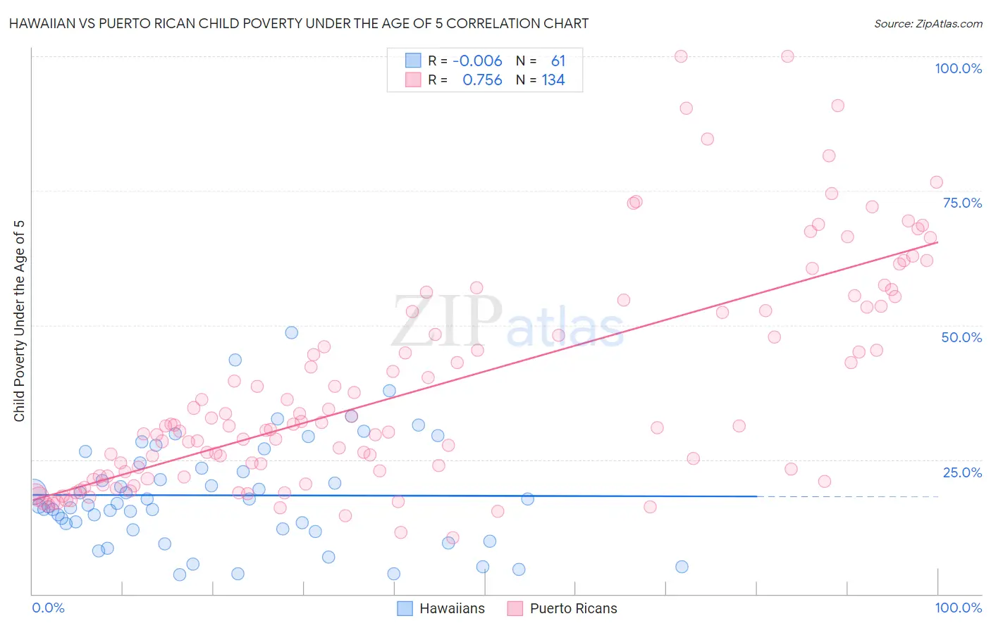 Hawaiian vs Puerto Rican Child Poverty Under the Age of 5