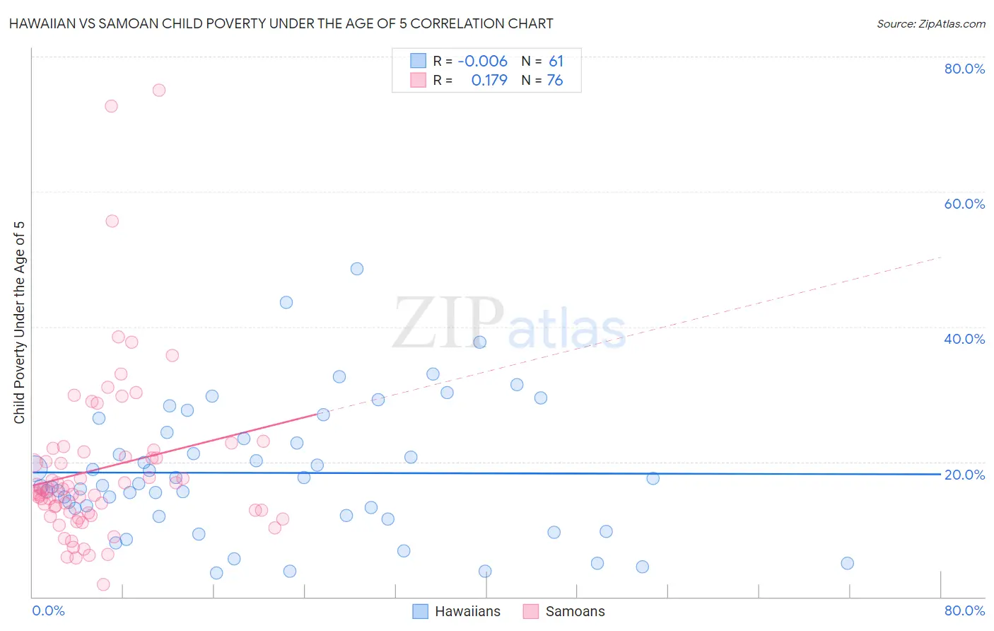 Hawaiian vs Samoan Child Poverty Under the Age of 5