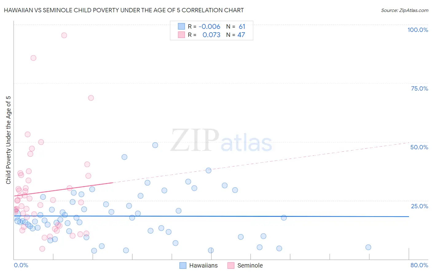 Hawaiian vs Seminole Child Poverty Under the Age of 5