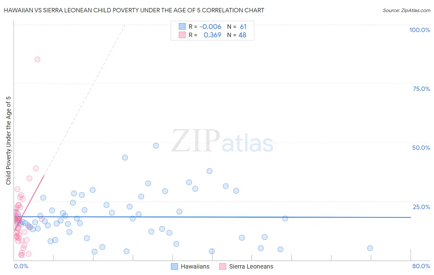 Hawaiian vs Sierra Leonean Child Poverty Under the Age of 5